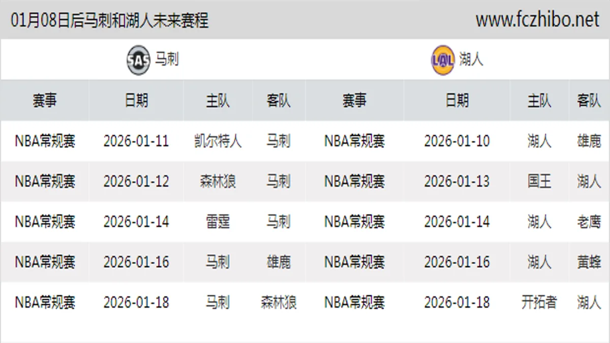 01月08日后马刺和湖人近期赛程预览