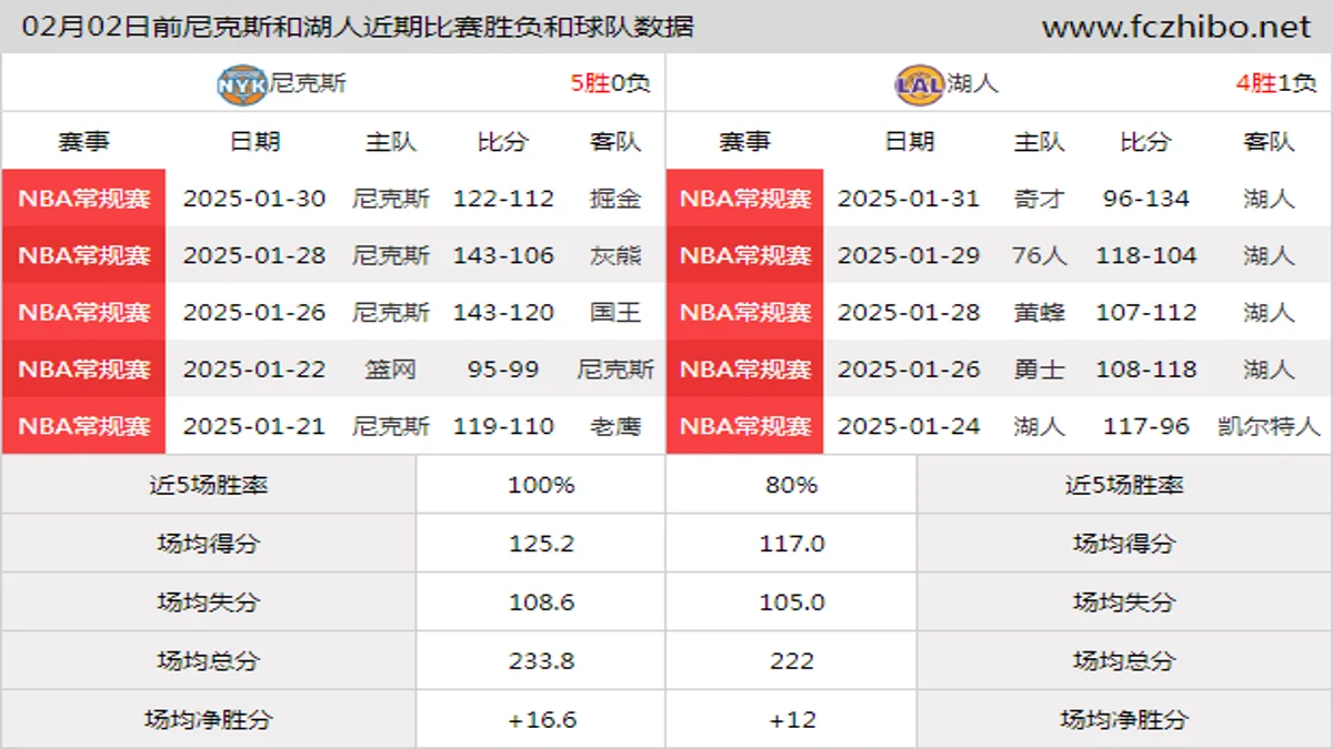 02月02日前尼克斯和湖人近期比赛胜负和球队数据