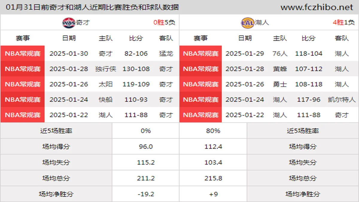 01月31日前奇才和湖人近期比赛胜负和球队数据