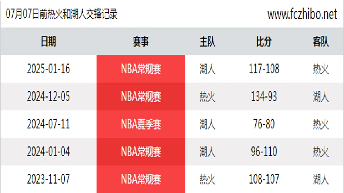 07月07日前热火和湖人最近5场交锋数据