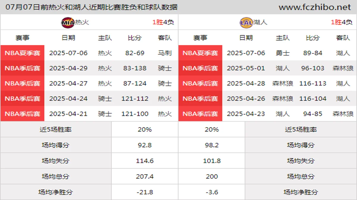 07月07日前热火和湖人近期比赛胜负和球队数据