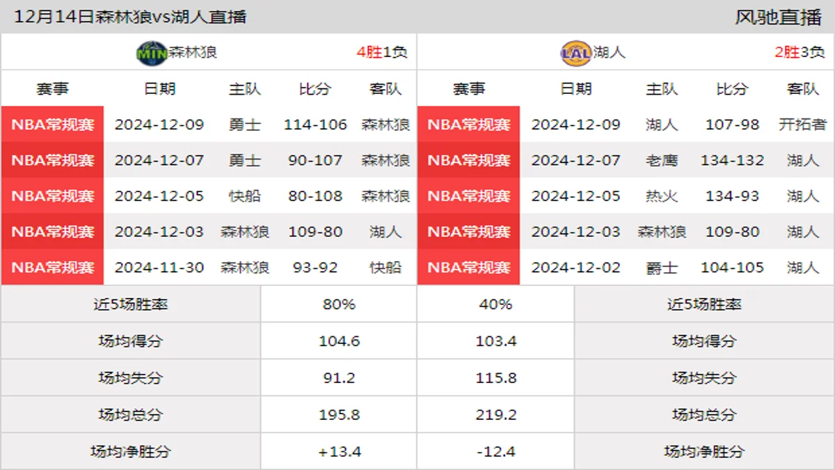 12月14日 NBA常规赛 湖人vs森林狼在线直播