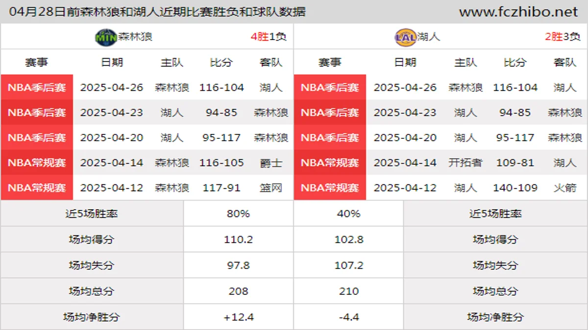 04月28日前森林狼和湖人近期比赛胜负和球队数据