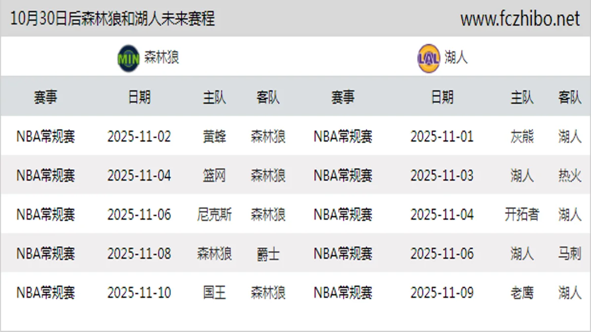 10月30日后森林狼和湖人近期赛程预览
