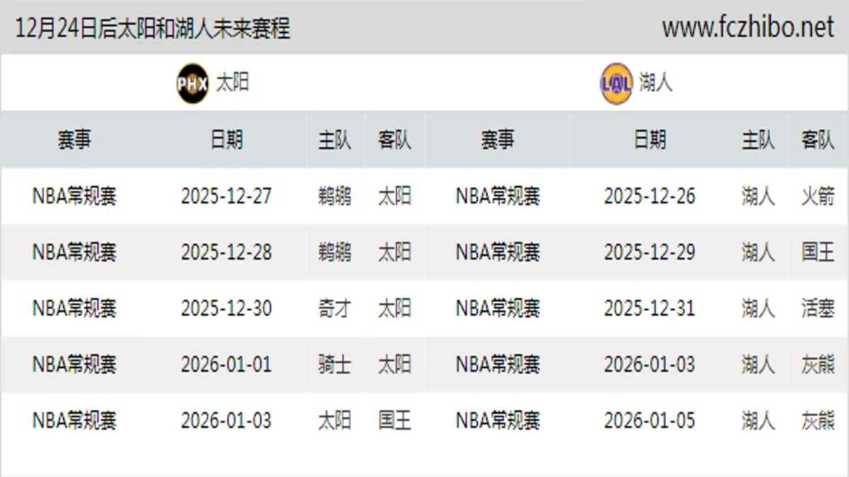 12月24日后太阳和湖人近期赛程预览