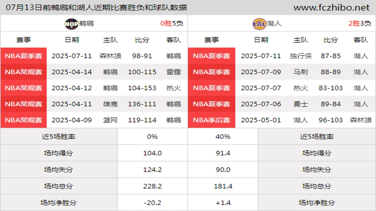 07月13日前鹈鹕和湖人近期比赛胜负和球队数据