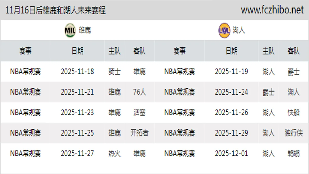 11月16日后雄鹿和湖人近期赛程预览