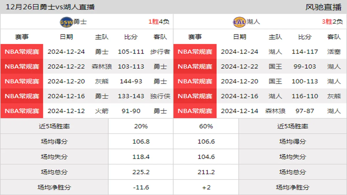 12月26日 NBA圣诞大战 湖人vs勇士在线直播