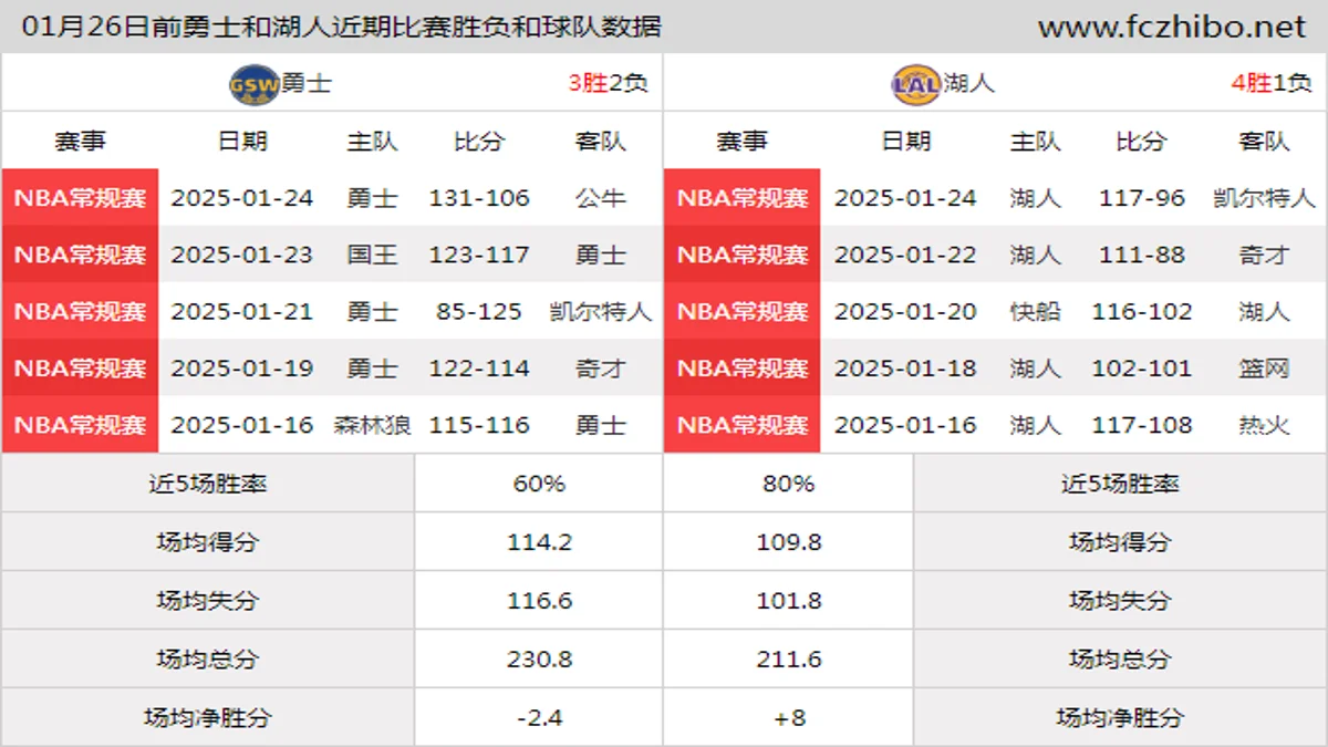 01月26日前勇士和湖人近期比赛胜负和球队数据