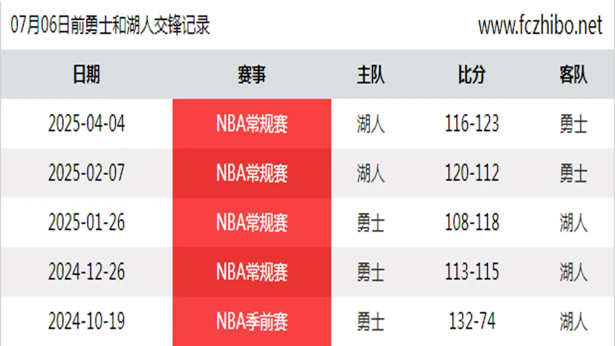 07月06日前勇士和湖人最近5场交锋数据