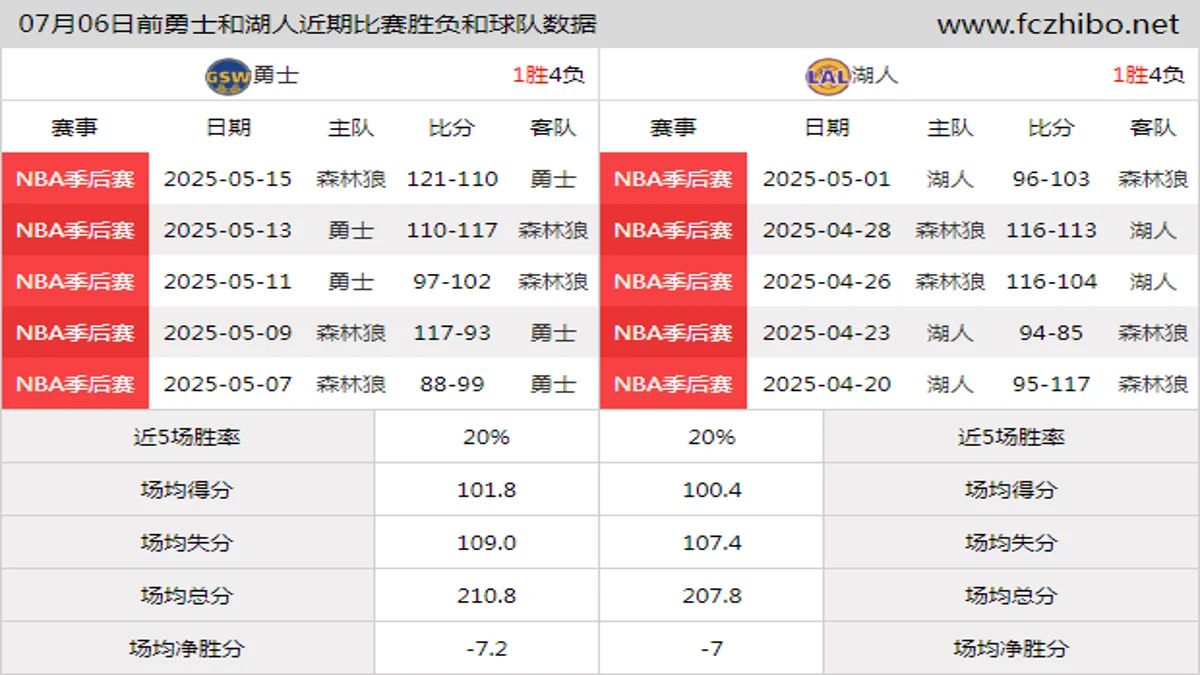 07月06日前勇士和湖人近期比赛胜负和球队数据
