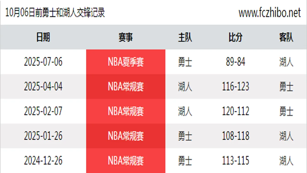 10月06日前勇士和湖人最近5场交锋数据