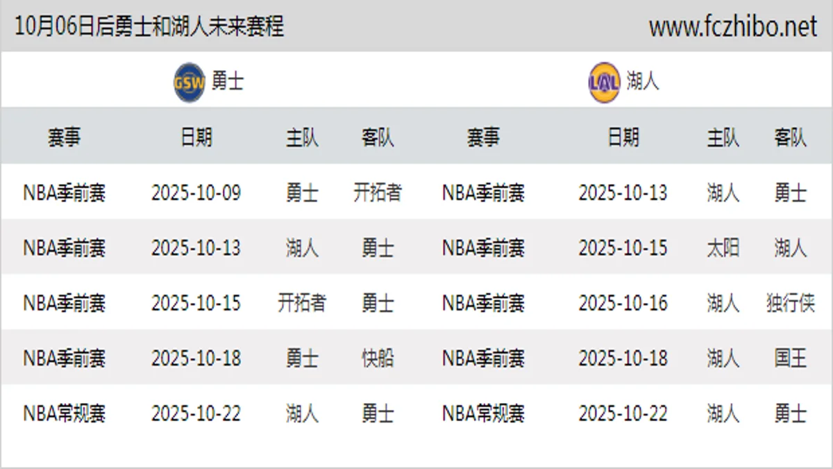 10月06日后勇士和湖人近期赛程预览