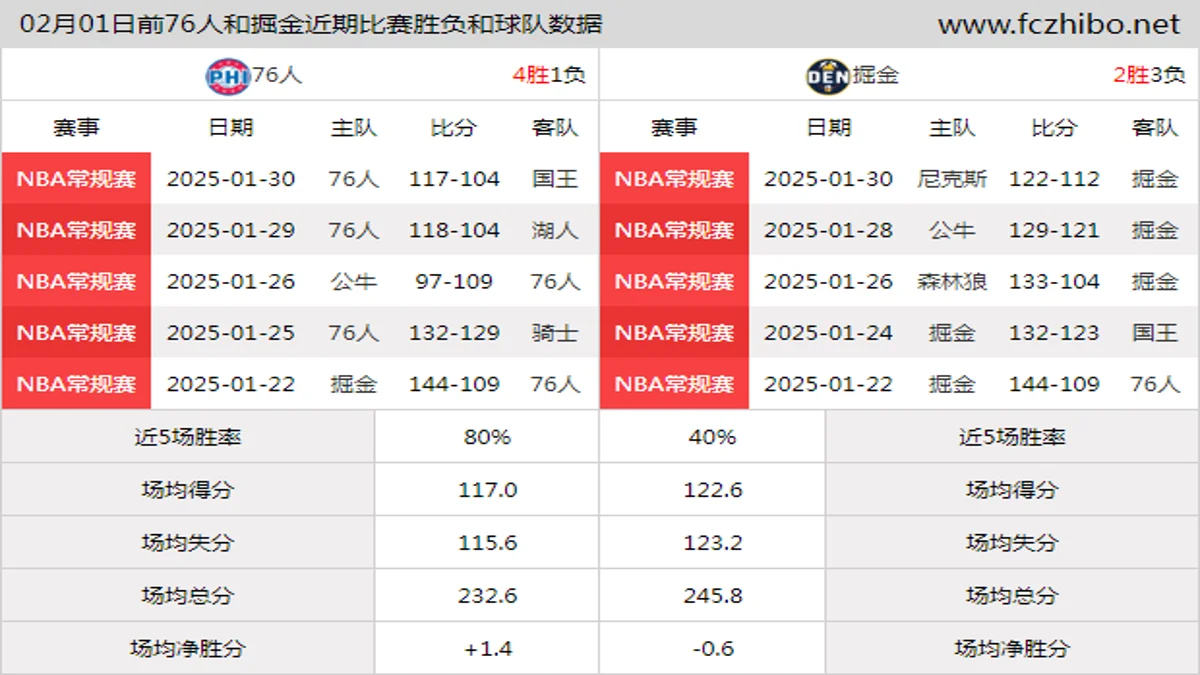 02月01日前76人和掘金近期比赛胜负和球队数据