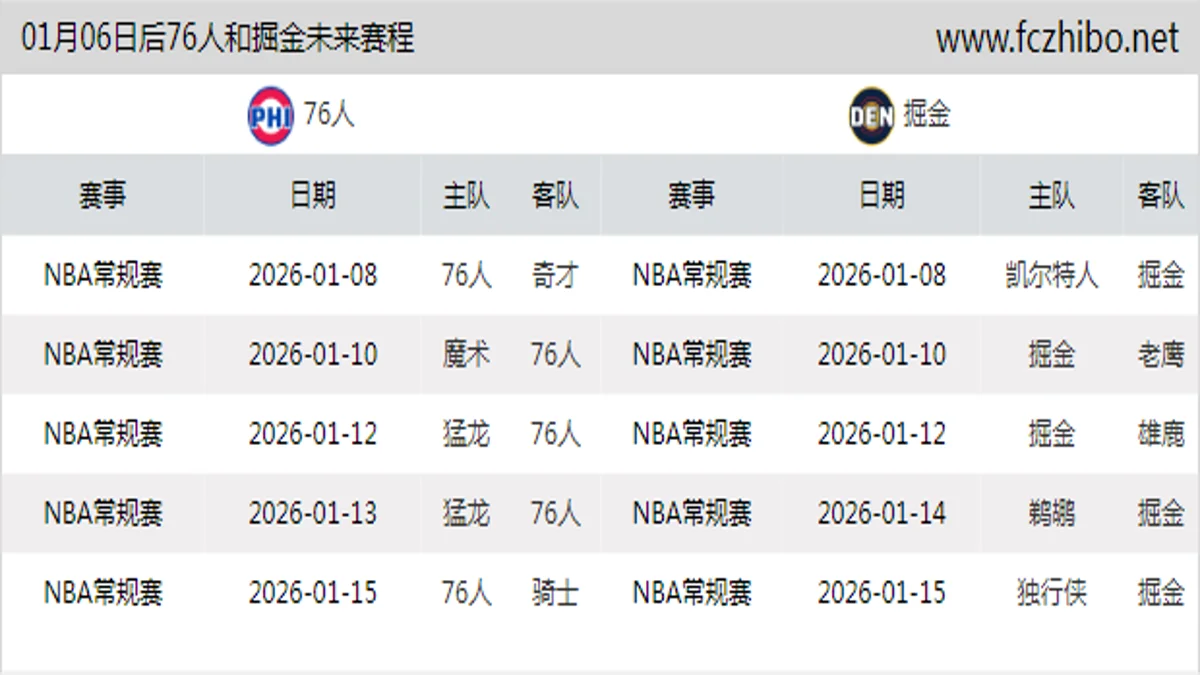 01月06日后76人和掘金近期赛程预览