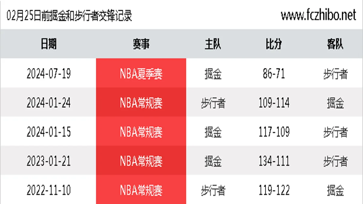 02月25日前掘金和步行者最近5场交锋数据