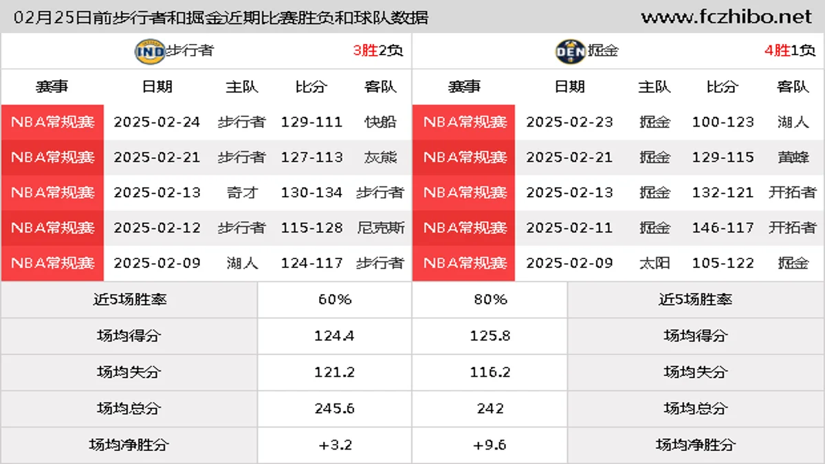 02月25日前步行者和掘金近期比赛胜负和球队数据