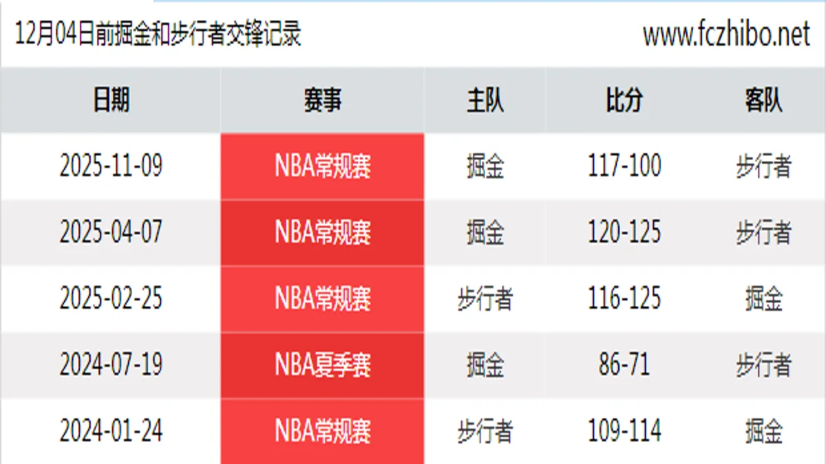 12月04日前掘金和步行者最近5场交锋数据