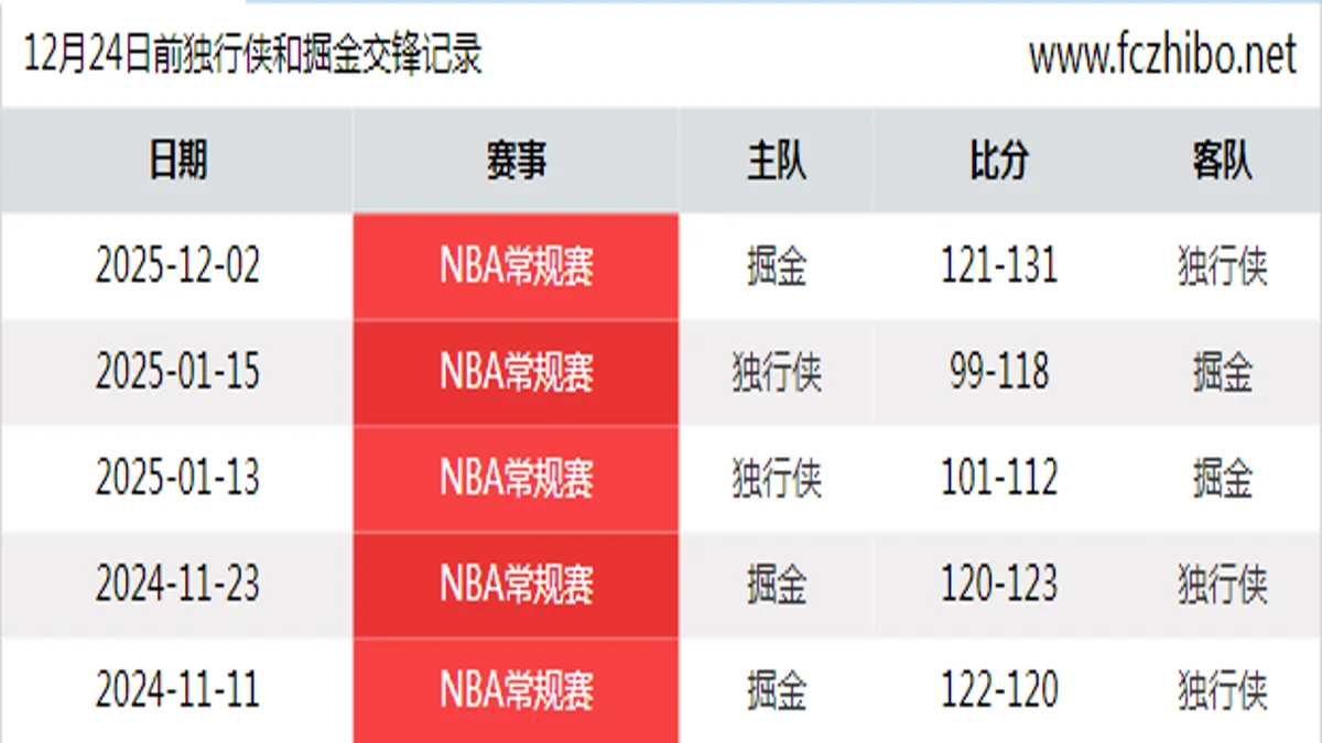12月24日前独行侠和掘金最近5场交锋数据