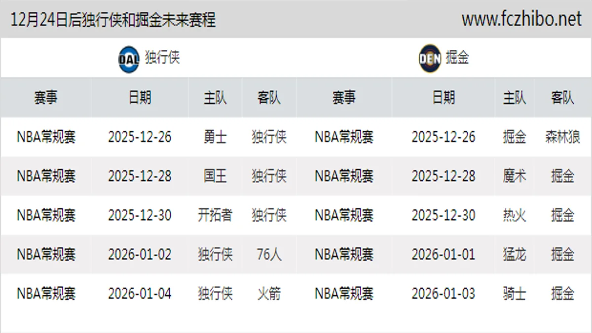 12月24日后独行侠和掘金近期赛程预览