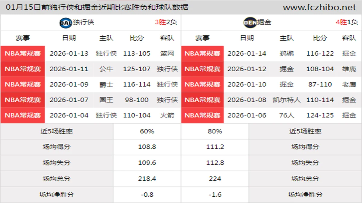 01月15日前独行侠和掘金近期比赛胜负和球队数据
