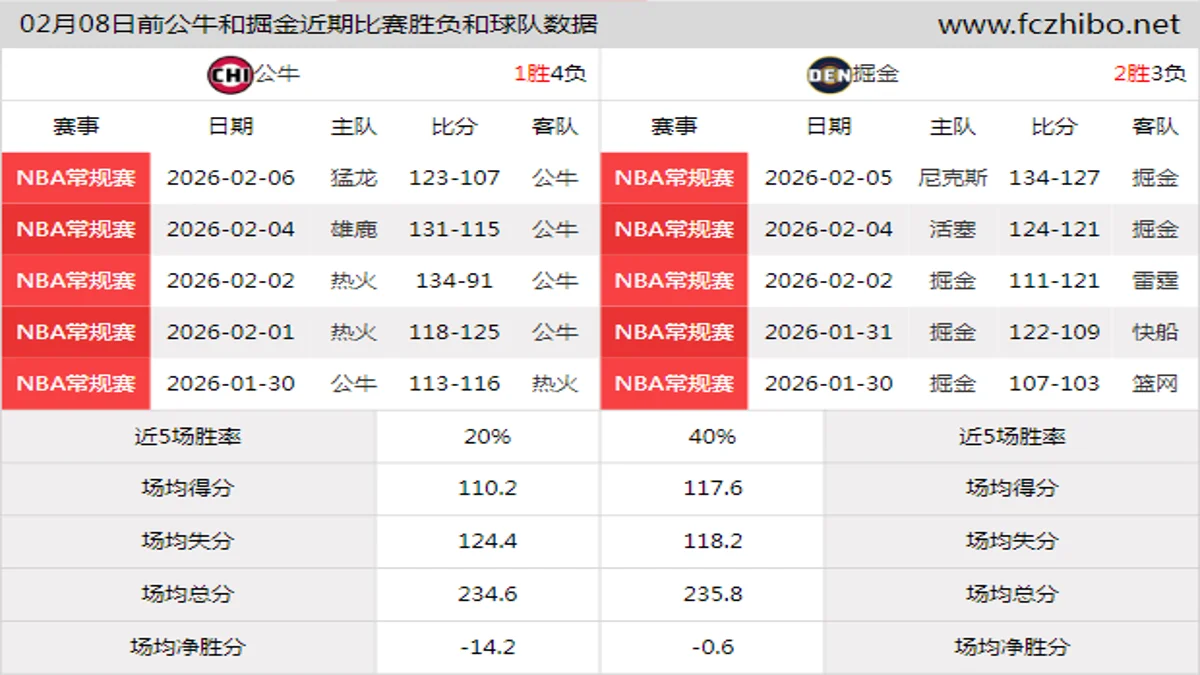 02月08日前公牛和掘金近期比赛胜负和球队数据