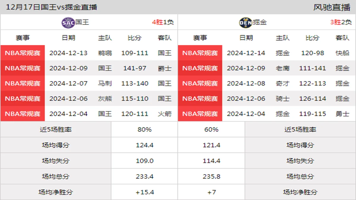 12月17日 NBA常规赛 掘金vs国王在线直播