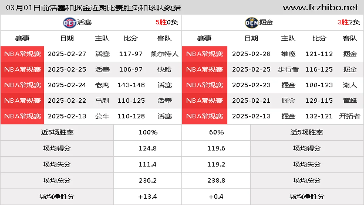 03月01日前活塞和掘金近期比赛胜负和球队数据