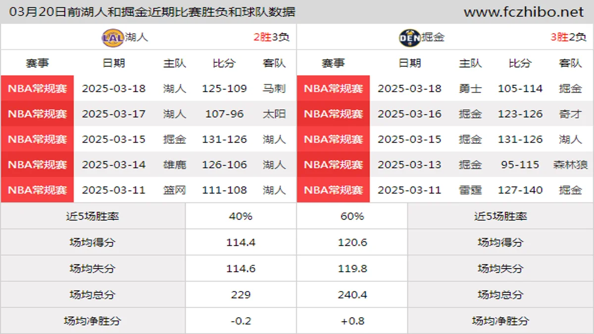 03月20日前湖人和掘金近期比赛胜负和球队数据