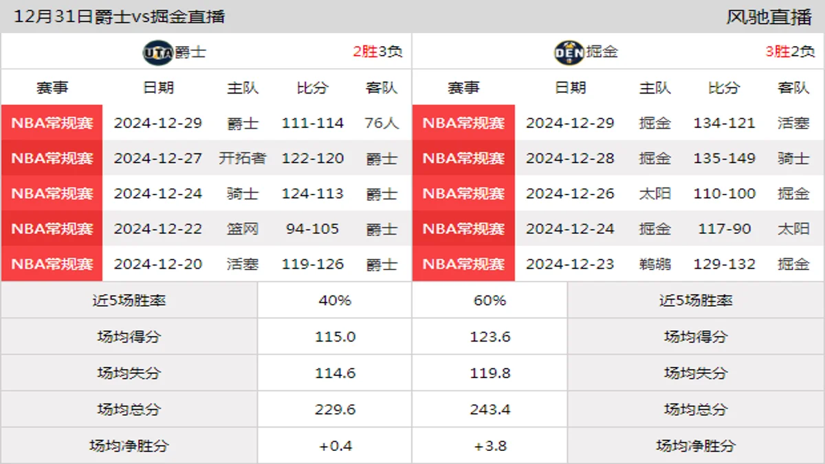 12月31日 NBA常规赛 掘金vs爵士在线直播