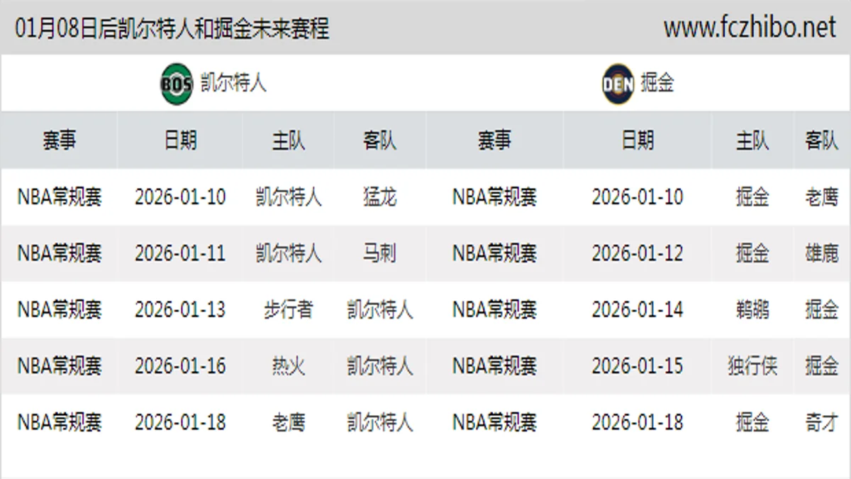 01月08日后凯尔特人和掘金近期赛程预览