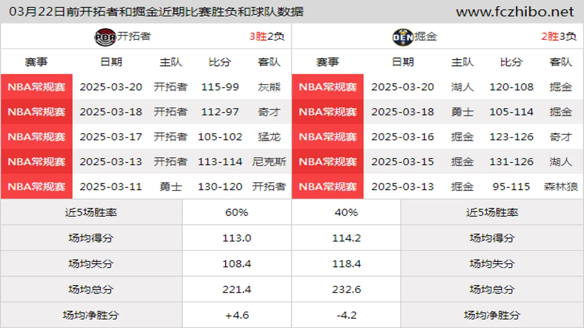 03月22日前开拓者和掘金近期比赛胜负和球队数据