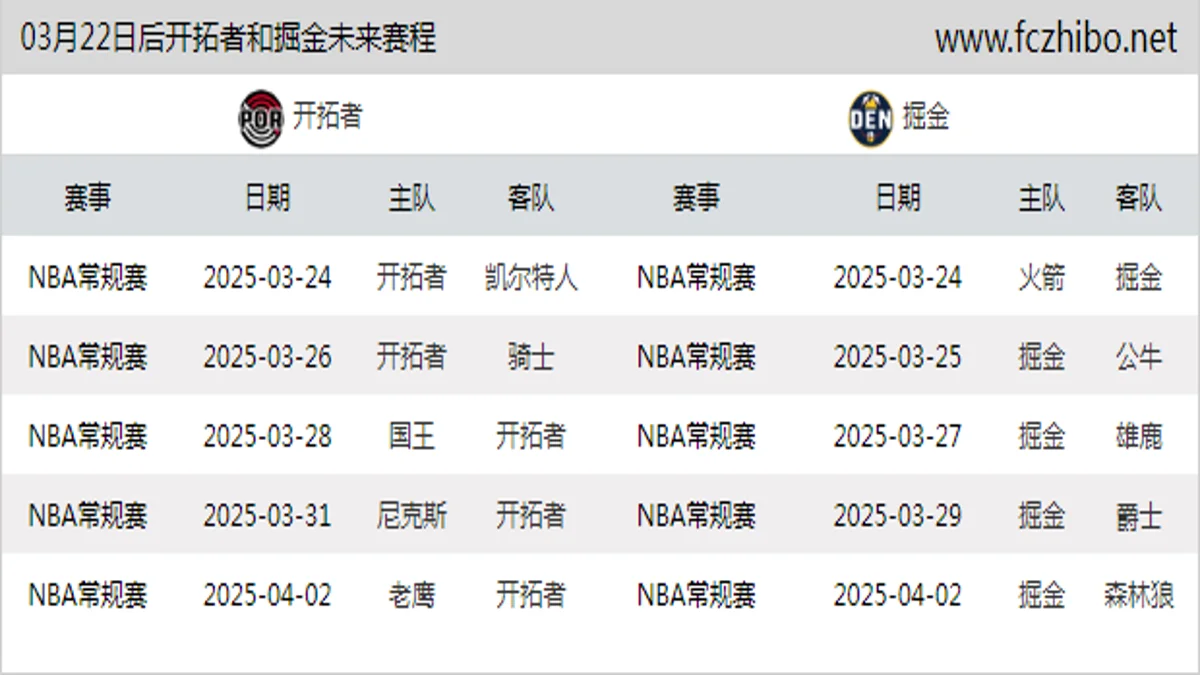 03月22日后开拓者和掘金近期赛程预览