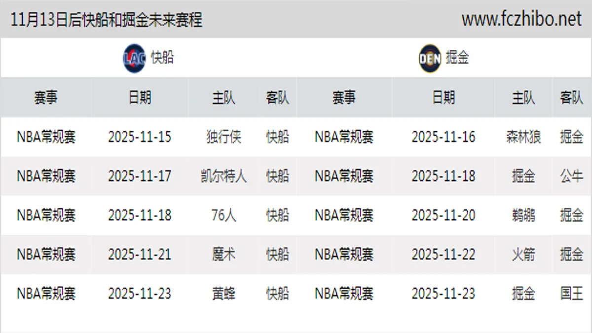 11月13日后快船和掘金近期赛程预览