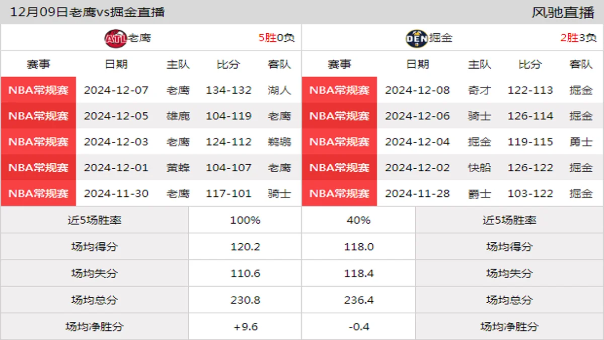 12月09日 NBA常规赛 掘金vs老鹰在线直播