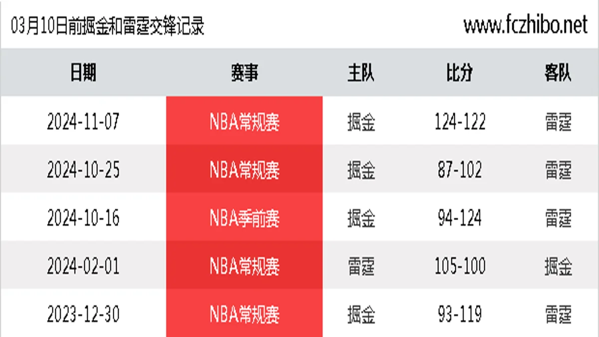 03月10日前掘金和雷霆最近5场交锋数据