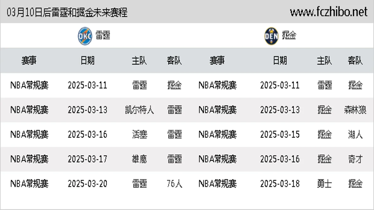 03月10日后雷霆和掘金近期赛程预览