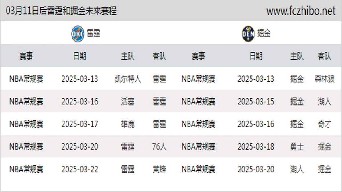 03月11日后雷霆和掘金近期赛程预览