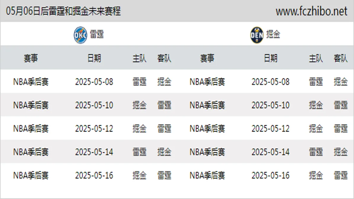 05月06日后雷霆和掘金近期赛程预览
