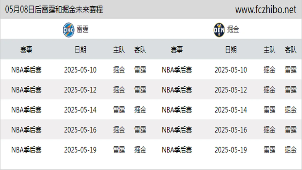 05月08日后雷霆和掘金近期赛程预览
