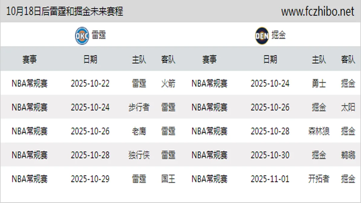 10月18日后雷霆和掘金近期赛程预览