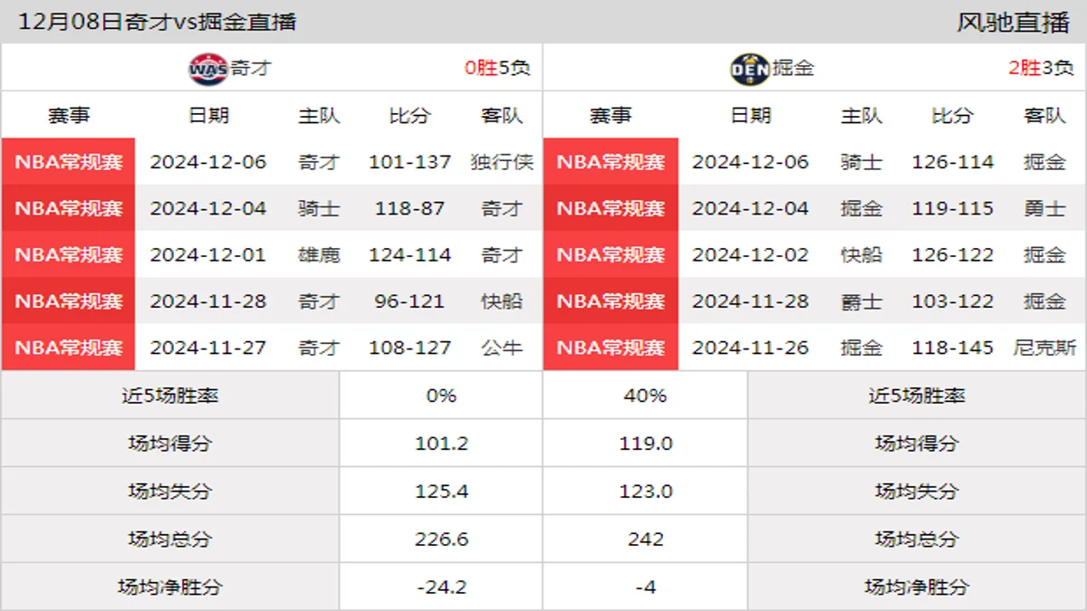 12月08日 NBA常规赛 掘金vs奇才在线直播