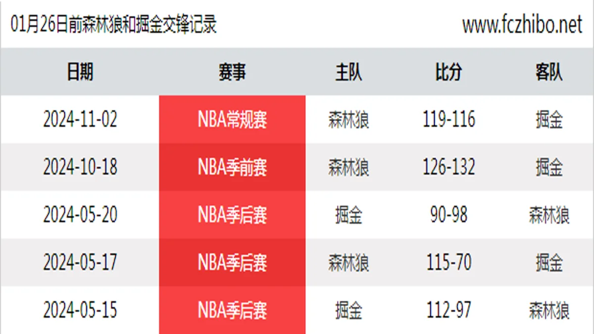 01月26日前森林狼和掘金最近5场交锋数据