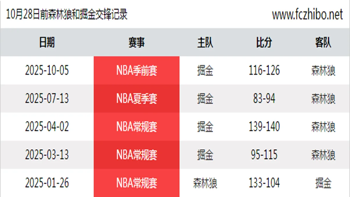 10月28日前森林狼和掘金最近5场交锋数据