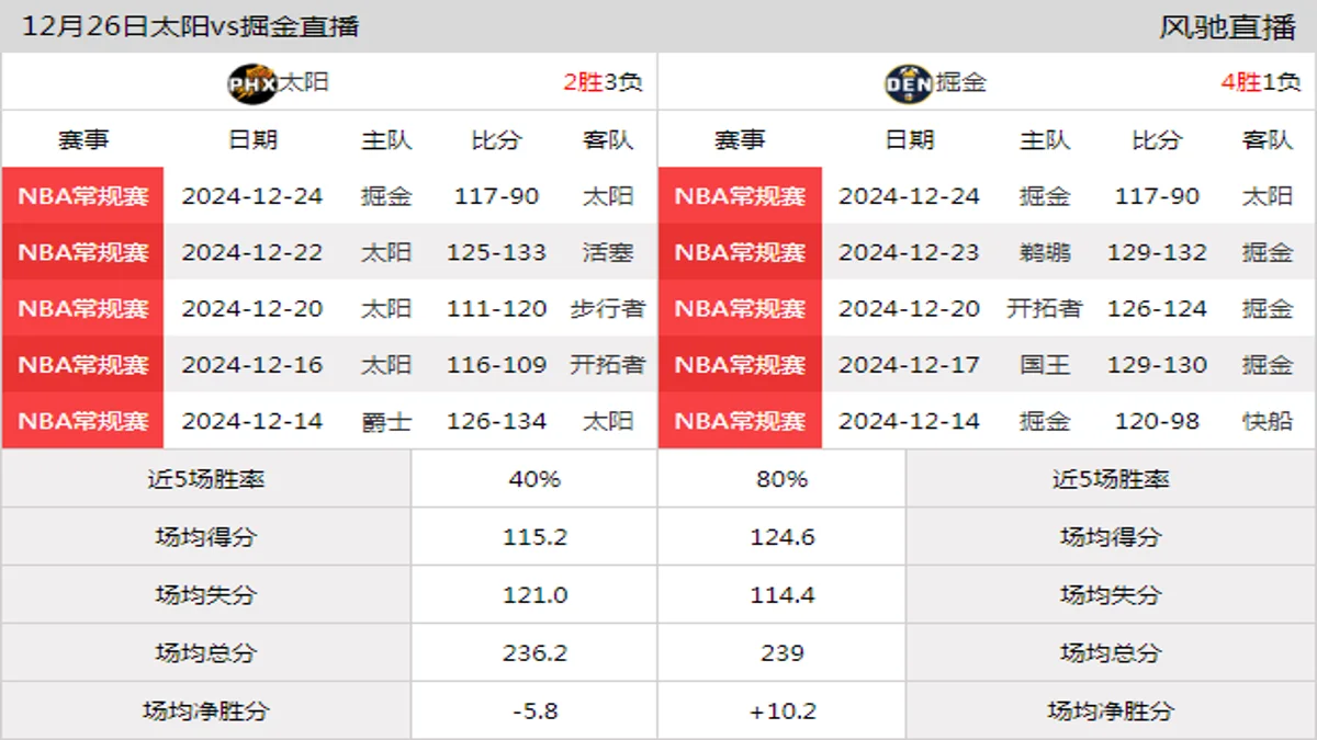 12月26日 NBA圣诞大战 掘金vs太阳在线直播