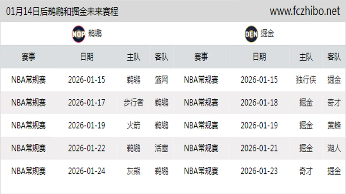 01月14日后鹈鹕和掘金近期赛程预览