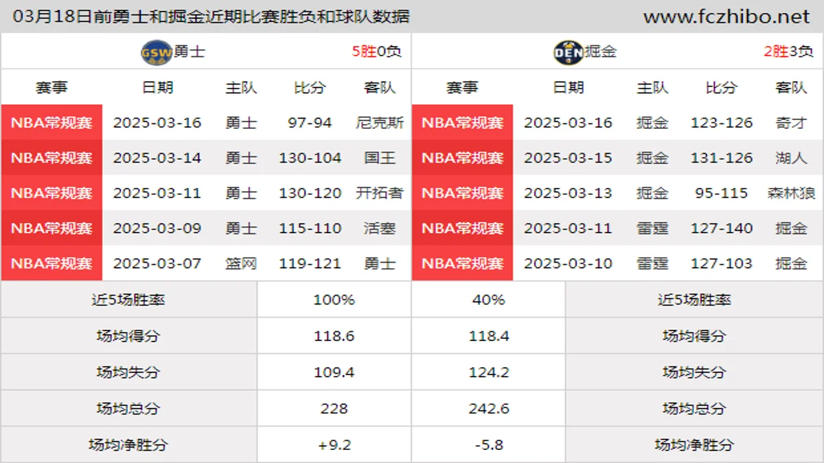 03月18日前勇士和掘金近期比赛胜负和球队数据