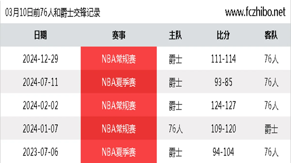 03月10日前76人和爵士最近5场交锋数据