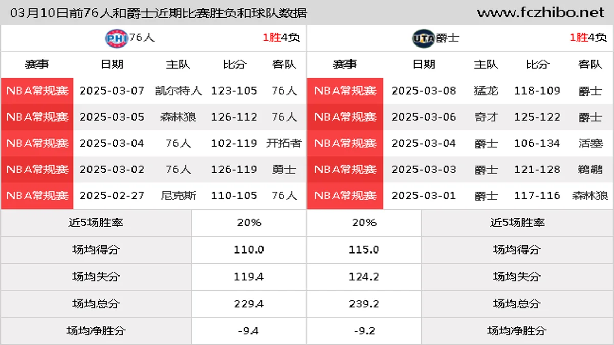 03月10日前76人和爵士近期比赛胜负和球队数据