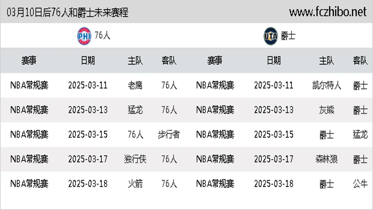 03月10日后76人和爵士近期赛程预览